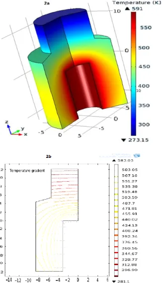 Fig. 2. (a) the three-dimensional temperature distribution within thatch element with the Straw amount of 50 kg per cubic meter  of clay, thatch type ❶, and  (b) the isothermal surfaces in the case of two-dimensional for the Straw amount of 50 kg per cubic