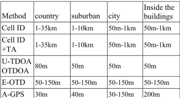 Table 2: Comparison the accuracy of methods dedicated  for mobile terminal location [25].