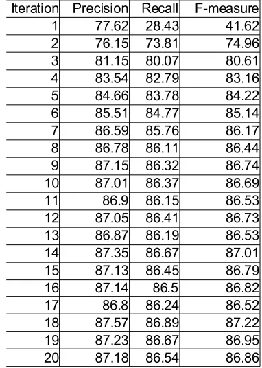 Table 1. Results for binary sentiment classifica-tion during iterative retraining.