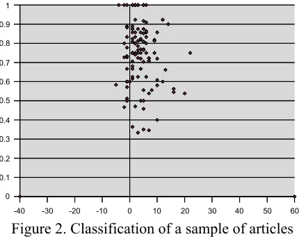 Figure 2. Classification of a sample of articles