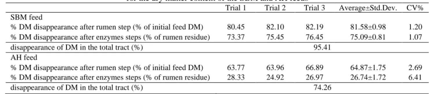 Table 4. Reproducibility of the 3-steps complete in vitro method  for the dry matter content of the SBM and AH feeds 