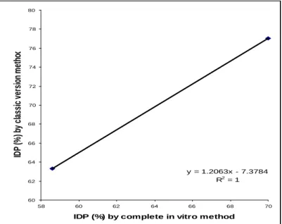 Figure 1. Relationship between intestinal digestion IDP (%) of   SBM and AH estimated by the 2 version of 3-steps method 