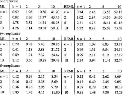 Table 4.1 Var(b) for unbalanced experiments