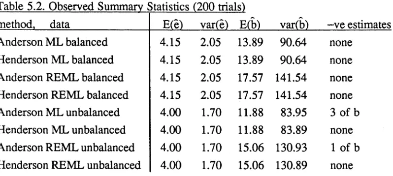 Table 5.2. Observed Summary Statistics (200 trials)