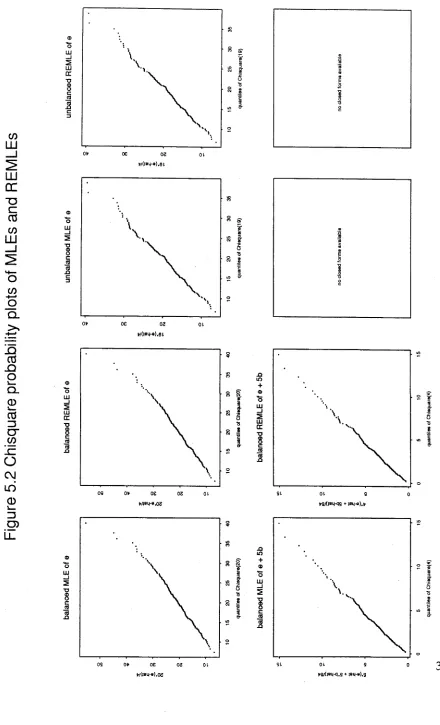 Figure 5.2 Chisquare probability plots of MLEs and REMLEs