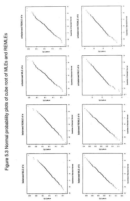 Figure 5.3 Normal probablility plots of cube root of MLEs and REMLEs