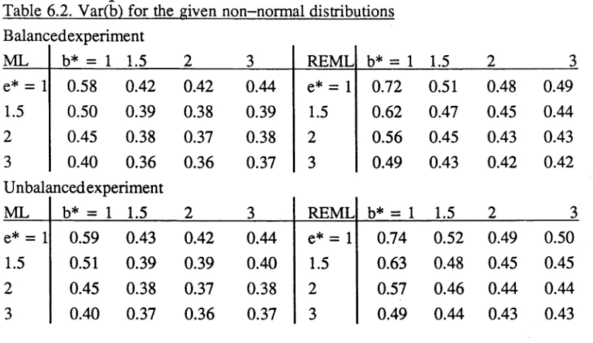 Table 6.2. Var(b) for the given non-normal distributions 