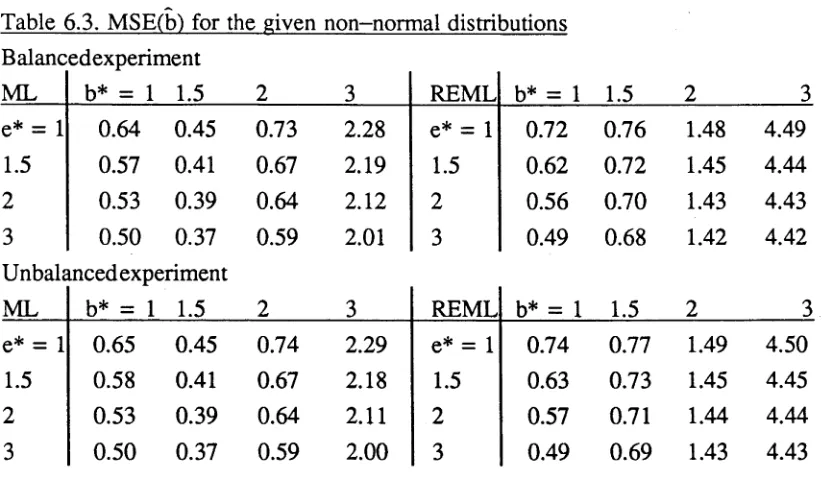 Table 6.4 Asymptotic behaviour of MSE(b)