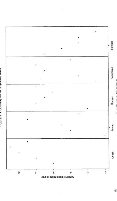 Figure 7.1 Scatterplot of soybean data