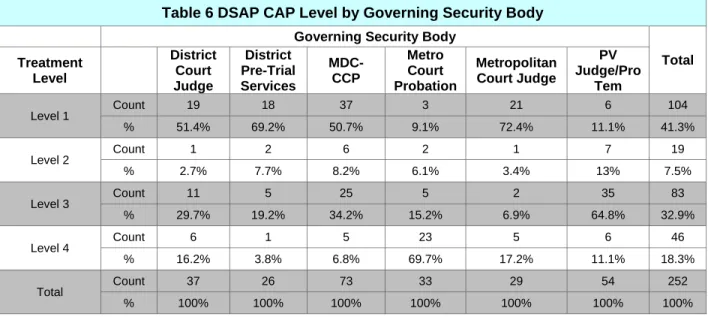 Table 6 DSAP CAP Level by Governing Security Body  Governing Security Body 