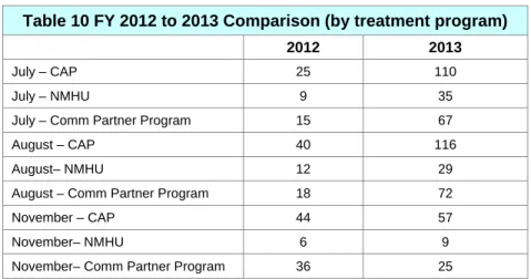 Table 9 FY 2012 to 2013 Comparison (Total) 