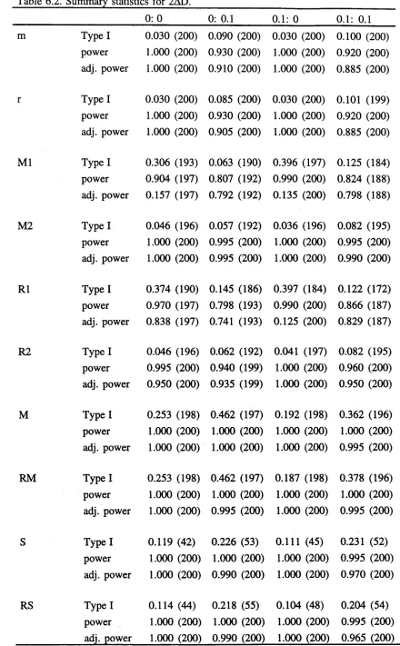 Table 6.2. Summary statistics for 2AD._________________________________