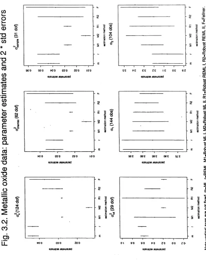 Fig. 3.2. Metallic oxide data: parameter estimates and 2 * std errors
