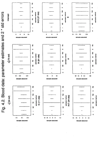 Fig. 4.2. Blood data: parameter estimates and 2 * std errors