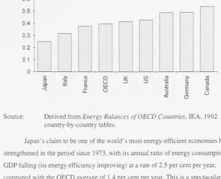Figure 1.6 Energy intensities in G7 countries, Australia and OECD average, 1991 {mtoe/1985US$billion) 