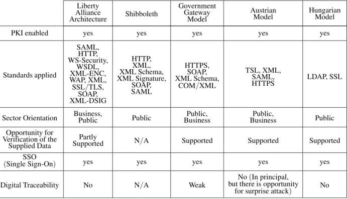 Table 1. Comparison of the IdM Approaches.