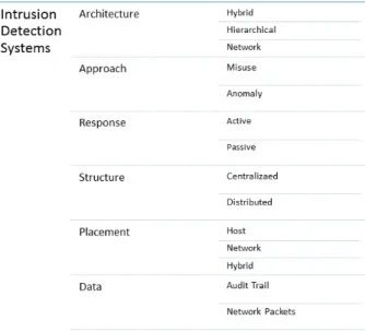 Figure 1: Intrusion Detection Systems classification