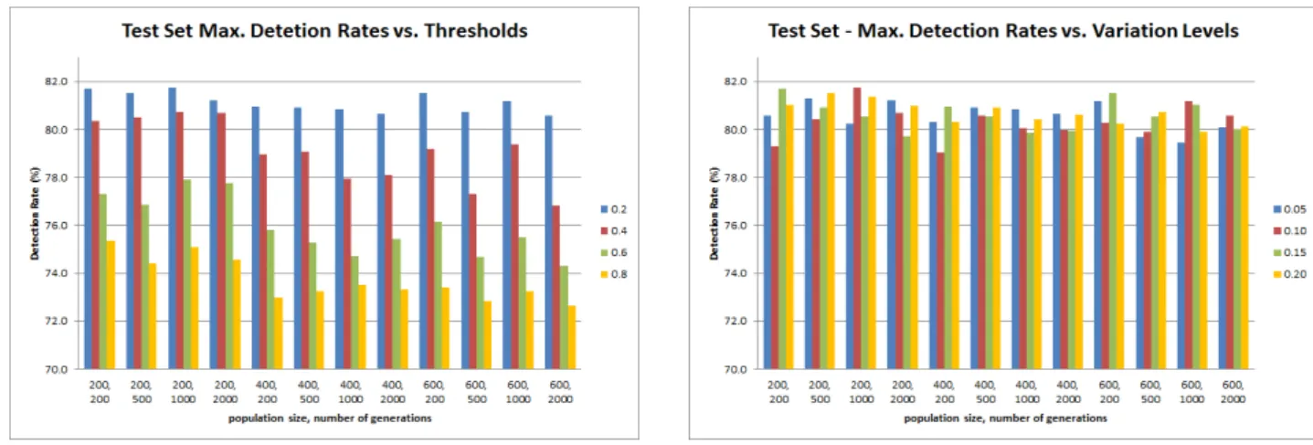 Figure 4: Euclidean Distance Maximum Detection Rates versus Threshold Levels.