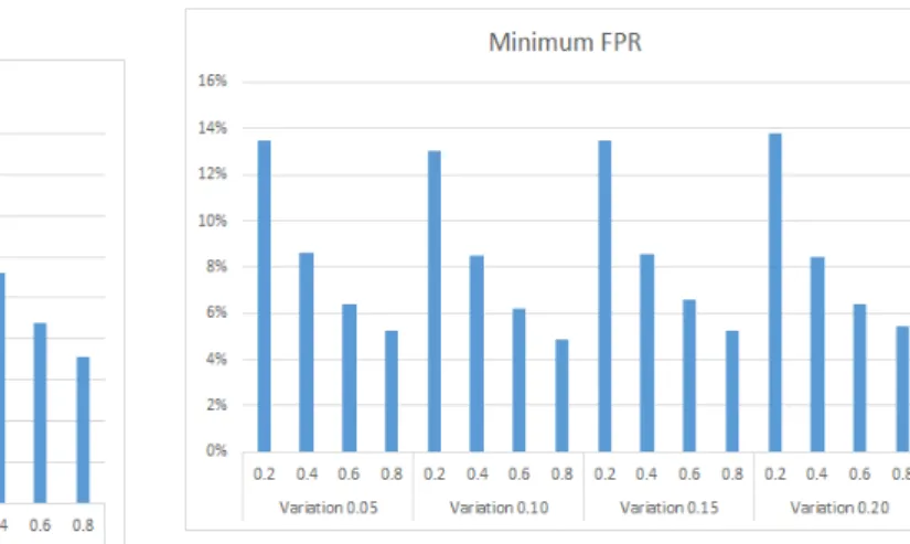 Figure 16: Minkowski Distance Maximum True Positives Rates.