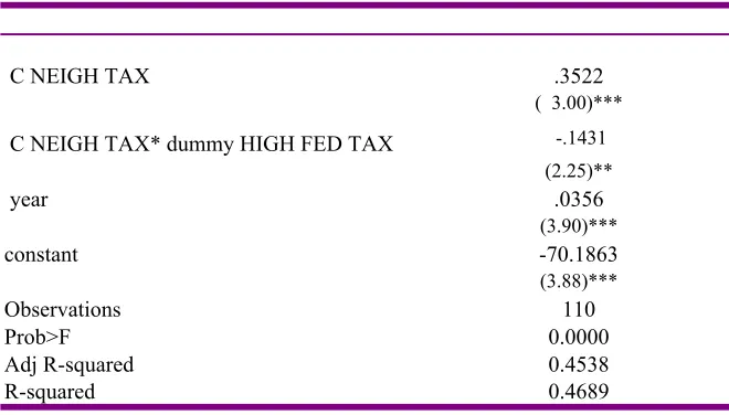 Table 2: Federal tax and  horizontal tax competition in Canada.Dependent variable: province cigarette tax (specific unit tax), 1984-1994.