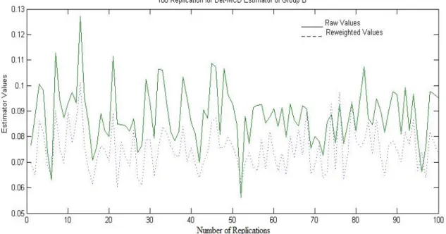 Figure 2: 100 Replications for Det-MCD Estimator of Group B