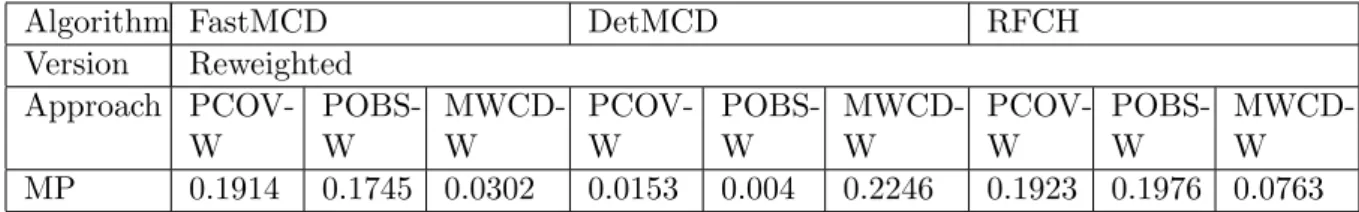 Table 3: Misclassification probability estimates for DetMCD, FastMCD, and FCH for the raw version RLDA rules based on actual data (financial ratios for Islamic and conventional banks in Malaysia)