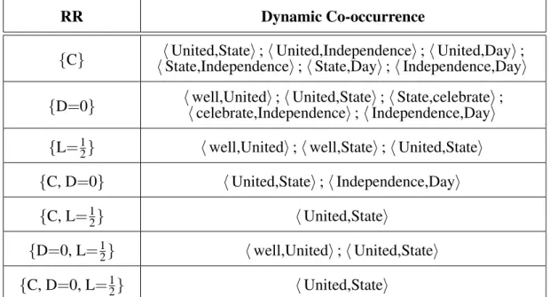 Table 1. Examples of dynamic co-occurrence under different relation restriction.