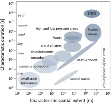 Figure 1.1.: Important atmospheric processes and their intrinsic spatial and temporal scales (follow- (follow-ing e.g., La(follow-ing and Evans, 2011).