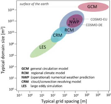 Figure 1.2.: Domain extent and grid spacing of common types of atmospheric models.