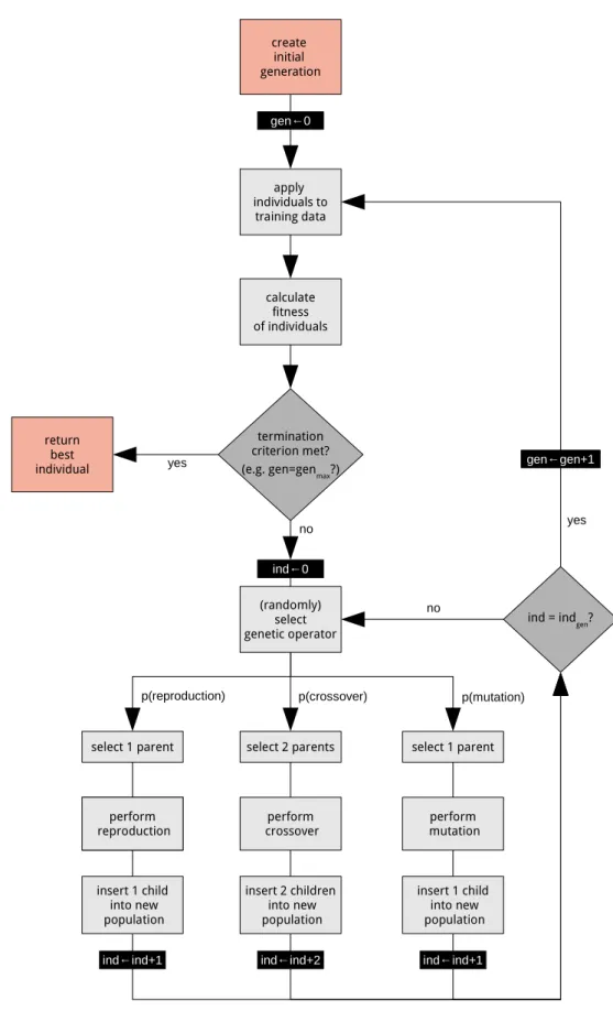 Figure 2.5.: Flowchart of the main steps of Genetic Programming. A detailed description can be found in the text.