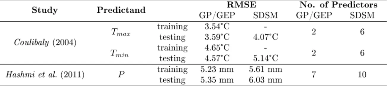 Table 4.2.: Results of the studies on GP based downscaling by Coulibaly (2004) and by Hashmi et al.