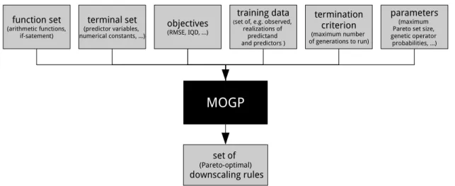 Figure 5.1.: Illustration of input and output to multi-objective Genetic Programming for the detec- detec-tion of downscaling rules.