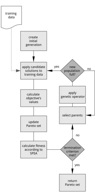 Figure 5.4.: Flowchart showing the essential steps of Genetic Programming with multi-objective