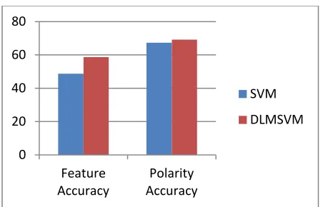 Fig. 2. Individual performance comparison  