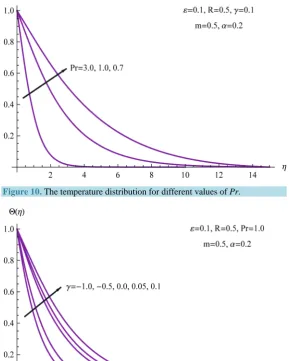 Figure 10. The temperature distribution for different values of Pr. 