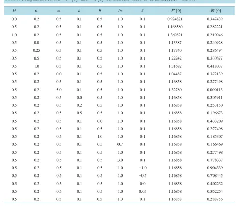 Table 3. Comparison between 