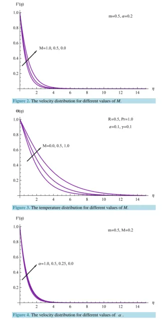 Figure 2. The velocity distribution for different values of M. 