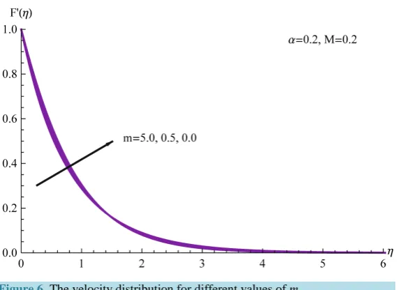Figure 11 illustrates the affect on the profiles of temperature distribution with different values of the parame-ter γ  where we fixed all values of the other parameters