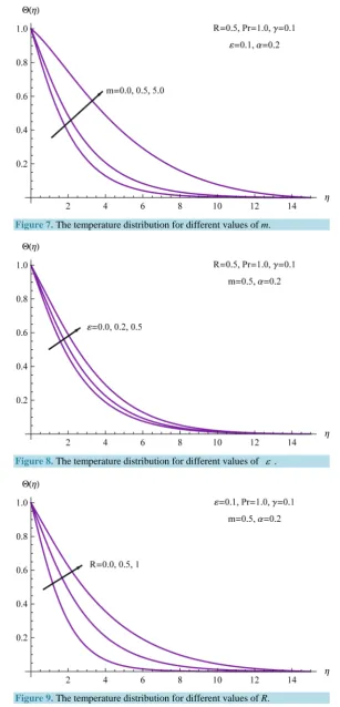 Figure 9. The temperature distribution for different values of R. 