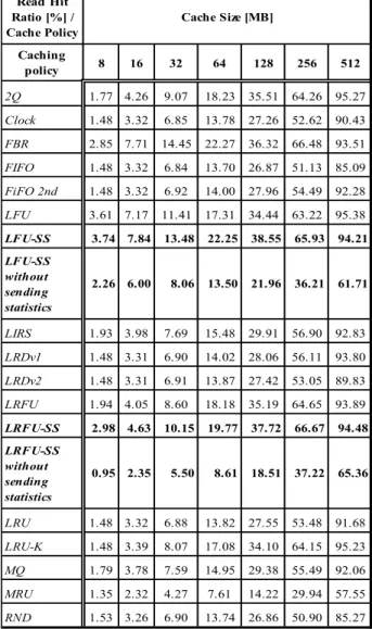 Table  1:  Cache  Read  Hit  Ratio  vs.  Cache  Size  Using  Cache Simulator. 