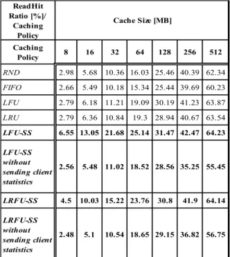 Table  2:  Data  Transfer  Decrease  vs.  Cache  Size  Using  Cache Simulator. 