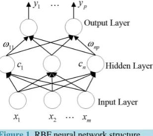 Figure 1. RBF neural network structure. 