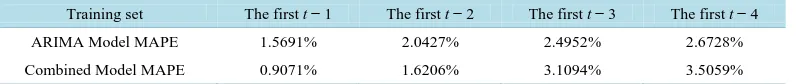 Table 2. Prediction preciseness of the combined model of different lag-phase training set that is used