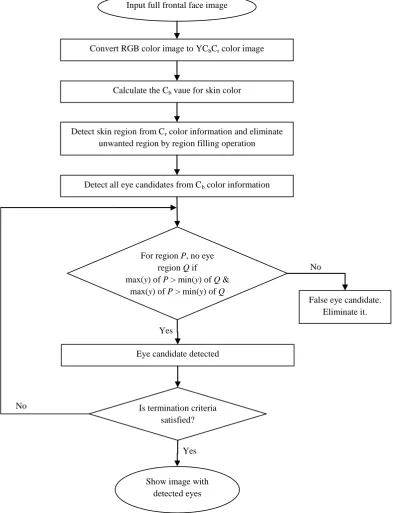 Fig. 1: Flowchart of eye detection method  