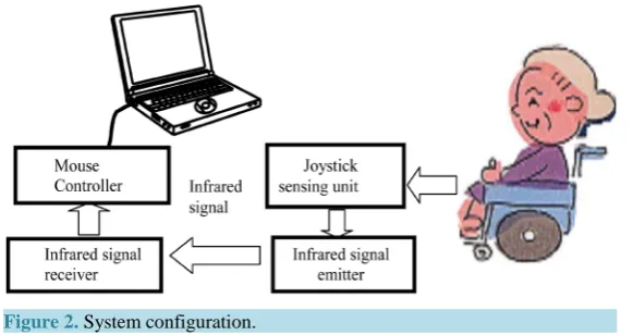Figure 2. System configuration.                                       