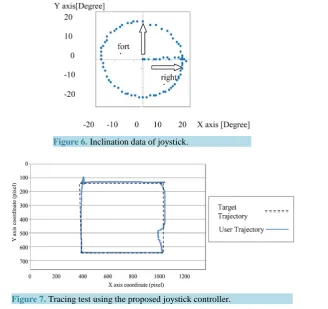 Figure 7. Tracing test using the proposed joystick controller.                  