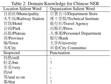 Table 2: Domain Knowledge for Chinese NEROrganization Salient Word/Department Store