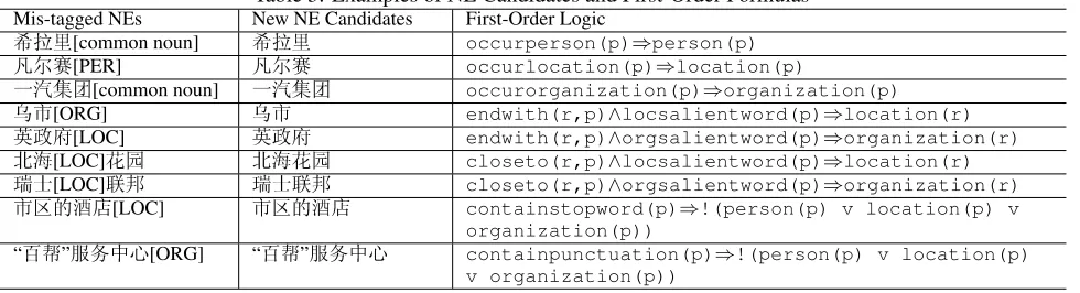 Table 3: Examples of NE Candidates and First-Order FormulasNew NE Candidates