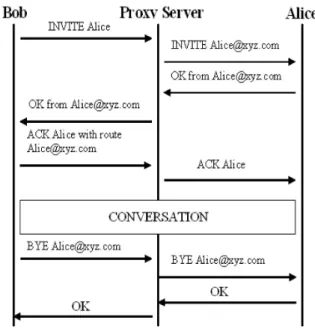 Figure 1. Establishing of SIP call.