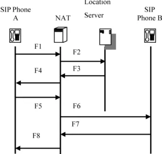 Figure 2. Registration with the public transport address provided by location server.